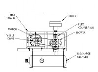 100 CFM Blower Package set for 5 PSIG